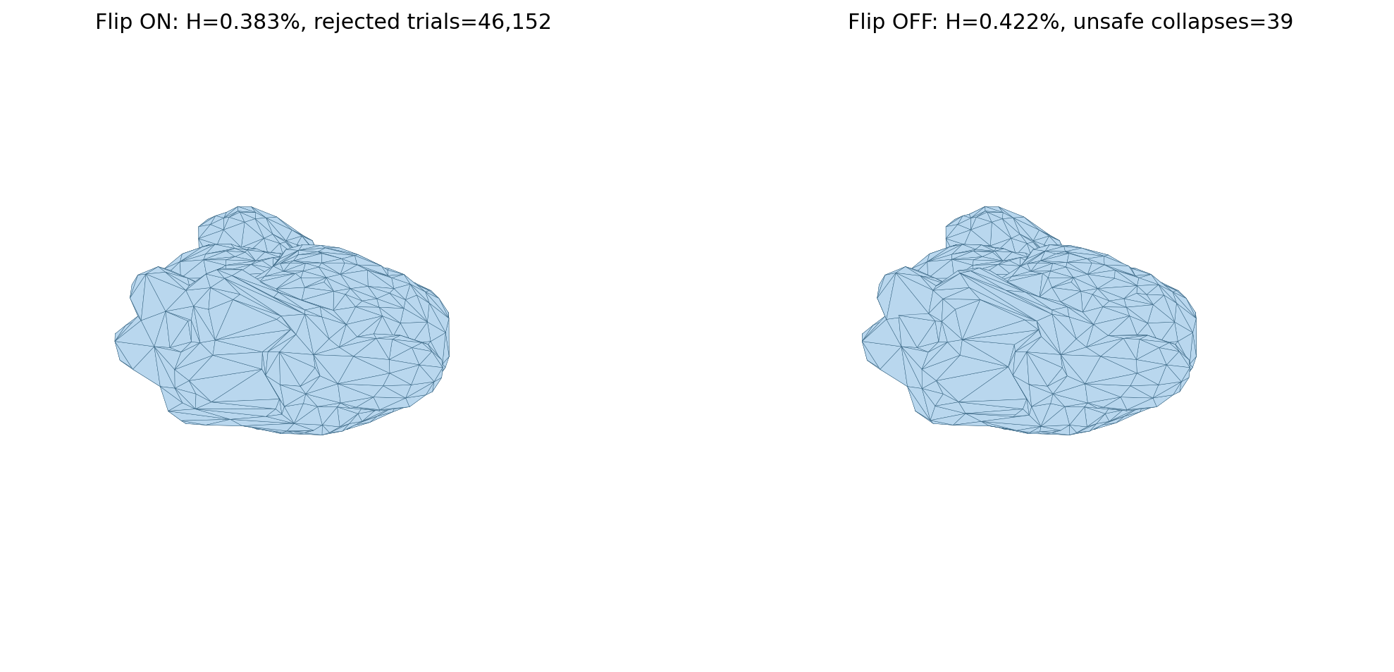Comparison of QEM mesh simplification with and without triangle-flip detection